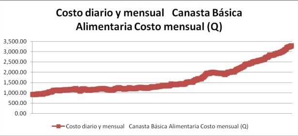 TENDENCIA DEL VALOR DE LA CANASTA BÁSICA ALIMENTARIA. Período 1995-2015.